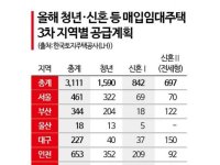 LH, 청년·신혼 등 매입임대주택 3111가구 청약 접수