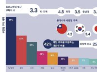 불편하다더니 '반전'…한국인, 매달 4만원 꼬박꼬박 내며 사용한 서비스