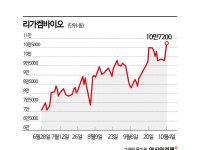 종양세포만 공격…오리온이 찜한 '이 회사' 지붕 뚫고 하이킥