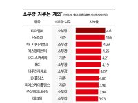 국민연금, 3분기에 바이오 사고 소부장·지주 팔았다