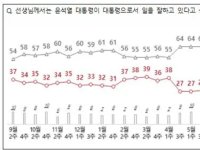 [폴폴뉴스]尹지지율 최저치 경신…김건희특검법 등 거부권 행사 60% '잘못'