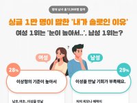 왜 솔로냐고?…여성은 '눈이 높아서' vs 남성은 '이것'이 부족해서