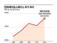 가벼워진 한화에어로스페이스 '훨훨'…40만원 돌파 눈앞