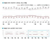 보수층 63% 