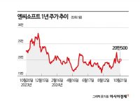 엔씨 '물적분할' 초강수에 주가 환호…'미다스의 손' 박병무 주목