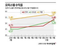 [실전재테크]'애물단지' 오피스텔의 반전…올해 들어 수익률 '쑥'  