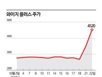 '한강 신드롬' 지나가니 '로제 열풍' 부는 코스닥