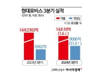 매출 줄었는데 영업익 30%↑…현대모비스, 어닝 서프라이즈