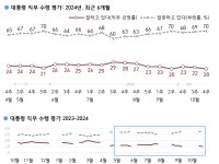 [폴폴뉴스]윤 대통령 지지율 20% 또 최저…