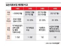 4000만명 가입한 '제2의 건강보험'…절대 바꾸지 말라더니[실전재테크]