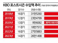 프로야구 포스트시즌도 흥행 대박…통합우승 KIA 돈방석