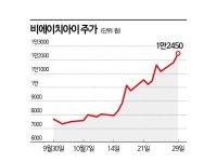 기관이 찜한 비에이치아이, 52주 신고가 