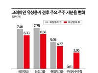 고려아연 2.5조 유증에 하한가 '쇼크'‥국민연금 등 기존 주주들 피해