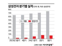 반성문 썼던 삼성전자, 메모리 선방…일회성 비용 제외 영업익 7조