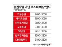 올해 물건너간 코스피 3000, 내년에는 가능할까