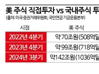 국민연금, 美주식 직접투자 1000억弗 돌파…‘M7’ 보유량 늘렸다