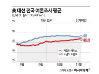 [글로벌포커스]최종 스코어 '3 대 0'…여론조사, 트럼프에 참패한 까닭은