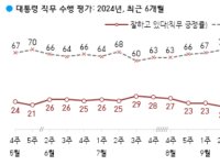 [폴폴뉴스]尹 지지율 17% 기록 , 또 최저치 경신