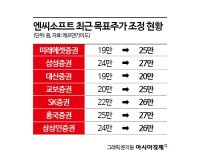 적자 내고 매출 떨어져도 목표주가 올렸다…이유 알아보니