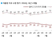 尹 지지율 최저 경신보다 더 큰 충격…