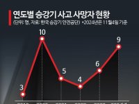 20만원 드는데 4만원에 계약…목숨 위협하는 엘리베이터 덤핑 유지관리[추락하는 승강기]①