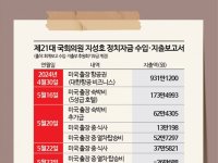 임기 만료 코앞 1000만원 '펑펑'…5성급 호텔 쓰며 나 홀로 미국 출장[줄줄 새는 후원금]⑤