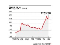 증시 부진에도 휘파람 부는 펩트론, 조달 규모 커져 예비비 편성 