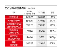 연기금, 역대급 환율에 역대급 수익 전망…국민연금은 年 140兆↑