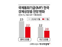 IMF, 韓 성장률 전망 하향 조정…