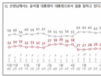 [폴폴뉴스]尹대통령 지지율 큰 폭 '반등'…2주만 8%p 올라 27%