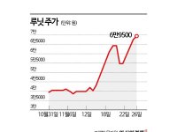 성장성에 안정성 더한 루닛, 이달에만 기관 1000억 순매수