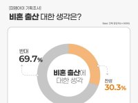 정우성이 쏜 '비혼출산'…성인 30% 