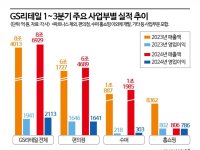 '10조' GS리테일 이끌 40대 오너家 4세…편의점 업계 '사돈 혈투' 