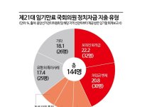 12만 8천 원만 남았다…'땡처리'하듯 막판 몰아 써버리는 정치자금[줄줄 새는 후원금]⑪