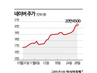 네이버, 우려는 털고 기대만 남아…외국인·기관 '사자' 행렬