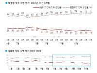 [폴폴뉴스]尹지지율 3주만 다시 10%대로…이재명 무죄판결 '잘됐다 41% vs 잘못됐다 39%'