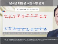 [폴폴뉴스]尹대통령 지지율 3주만 하락…20%대 중반 유지