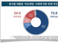 尹대통령 탄핵해야 73.6%…내란죄 해당 69.5%[폴폴뉴스]