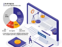 두나무 밸류 1년만에 '따블'…고점 물렸던 VC도 회수 기대감