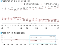 尹 지지율 곤두박질…계엄 후 긍정 13%·부정 80%[폴폴뉴스]