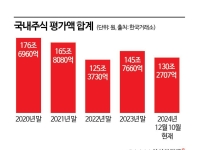 '계엄 후폭풍' 국민연금, 국내주식 평가액 2020년대 이후 최저수준 근접