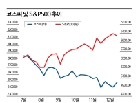 미장 팔고 국장 살 타이밍(?)‥