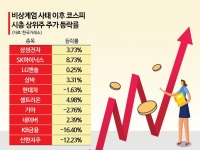 계엄·탄핵 정국 꿋꿋이 잘 버틴 시총상위주