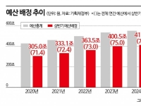 경기 띄우기 다급한 정부 상반기에 431兆 푼다 