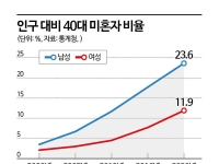 40대男 4명 중 1명은 결혼 안했다…30대 남성 절반은 미혼