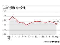 한달새 금융株 1조 팔아치운 외인…'밸류업 기대' 뉴머니 이탈