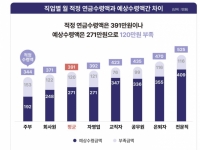 2년 새 10% 이상 오른 물가…적정 연금 수령액도 17%↑ 