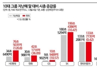 삼성 시총 140조 증발하고 포스코 반토막 날때 오히려 120% 급증한 '이곳'