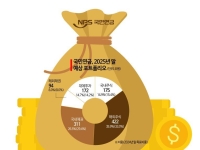 국민연금, 내년 국내-해외주식 비중격차 더 벌어진다…21%P 차이