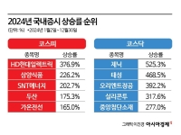 '376.9%' 껑충 뛰어 코스피 1등 차지…HD현대일렉트릭, 키워드는 '美시장 강타'[2024 급등주 결산]